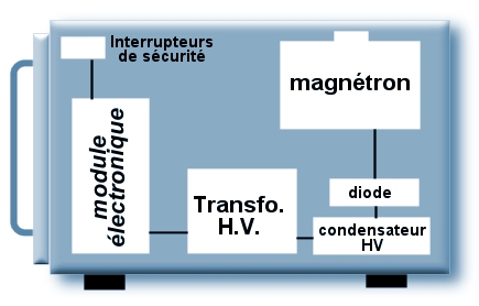 Définition  Four à micro-ondes